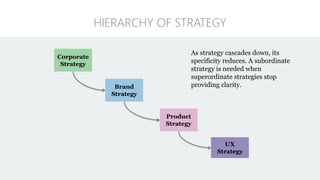 HIERARCHY OF STRATEGY
Corporate
Strategy
Brand
Strategy
Product
Strategy
UX
Strategy
As strategy cascades down, its
specificity reduces. A subordinate
strategy is needed when
superordinate strategies stop
providing clarity.
 