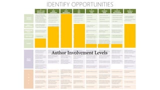 Author Involvement Levels
IDENTIFY OPPORTUNITIES
 
