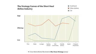 W. CHAN KIM & RENEE MAUBORGNE Blue Ocean Strategy (2005)
 