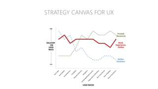 STRATEGY CANVAS FOR UX
 