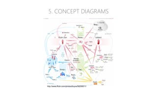 5. CONCEPT DIAGRAMS
http://www.flickr.com/photos/bryce/58299511/
 