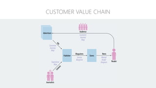 CUSTOMER VALUE CHAIN
 