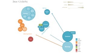 Ad hoc
Session
Audio
Video
Zeus 1.2 (GoTo)
Screen
Sharing
Contacts
Presence
Meeting Room
Organizer
Collabor-
ators
Participants
White-
board
Files
Agendas
Notes
Tasks
Meetings
Chat
People
Interactions
Content
Purpose
Context
Tools
Finance
Activity
Workflow
Histories
FLAT HIERARCHICAL
1 > 1000
SHORT LONG
# of People
Organization
Interaction Length
Leave-
Behind
Referral
System
 