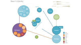 Workspace
Ad hoc
Session
Audio
Video
Zeus 1.3 (GoTo)
Screen
Sharing
Contacts
Presence
Organizer
Collabor-
ators
Participants
White-
board
Files
Agendas
Notes
Tasks
Meetings
Chat
Record-
ings
Leave-
Behind
eCommerce
People
Interactions
Content
Purpose
Context
Tools
Finance
Activity
Workflow
Histories
FLAT HIERARCHICAL
1 > 1000
SHORT LONG
# of People
Organization
Help
Referral
System
Interaction Length
3rd Party
 