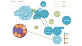 Workspace
Session
Audio
Video
Zeus 2.T (GoTo)
Screen
Sharing
Contacts
Presence
Trainer
RegistrantsWhite-
board
Files
Agendas
Notes
Tasks
Trainings
Co-
trainer
Polling
Histories
/ reports
Hand
Raise
Q&A
Attent-
tion
Others’
screen
displays
Tests,
Surveys
Chat
Record-
ings
eCommerce
Breakouts
Training
Faciliator
People
Interactions
Content
Purpose
Context
Tools
Finance
Activity
Workflow
FLAT HIERARCHICAL
1 > 1000
SHORT LONG
# of People
Organization
Help
Registrant List
&
Management
Interaction Length
Training
fees
Target Market
Sponsor,
stake-
holder
 