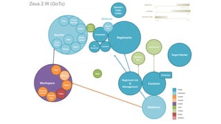 Workspace
Session
Audio
Video
Zeus 2.W (GoTo)
Screen
Sharing
Contacts
Presence
Presenter
RegistrantsWhite-
board
Files
Agendas
Notes
Tasks
Webinars
Co-
presenter
Polling
Histories
/ reports
Hand
Raise
Q&A
Attent-
tion
Chat
Record-
ings
eCommerce
Others’
screen
displays
Faciliator
Webinar
People
Interactions
Content
Purpose
Context
Tools
Finance
Activity
Workflow
FLAT HIERARCHICAL
1 > 1000
SHORT LONG
# of People
Organization
Help
Registrant List
&
Management
Interaction Length
Webinar
fees
Target Market
Sponsor,
stake-
holder
 