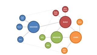 BUILD
MEASURE LEARN
DISCOVER
Card
Sort
Persona
Proto-
types
Wire-
frames
RITE
Prior-
itize
Beta
Kano
Iterate
 