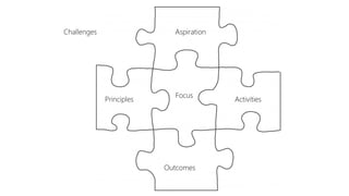 Aspiration
Principles
Focus
Activities
Outcomes
Challenges
 