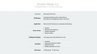 ELEMENT BUSINESS STRATEGY
Challenges
Losing customers and revenue due to
disruption and slipping market relevance
Aspiration Reinvent the business to maintain leadership
Focus Areas
• Global
• Research institutions
• Online channels
• Social media
Guiding Principles Leverage scale and authority to win
Activities
• Acquire
• Innovate business model
• Refresh brand
• Build expertise in social
Outcomes  Retention  Revenue
Einstein Media Co.
Worldwide leader in scientific publishing
 