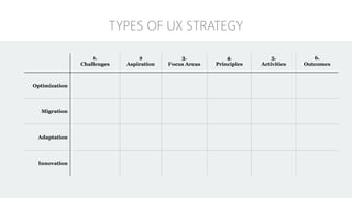 1.
Challenges
2
Aspiration
3.
Focus Areas
4.
Principles
5.
Activities
6.
Outcomes
Optimization
Migration
Adaptation
Innovation
TYPES OF UX STRATEGY
 