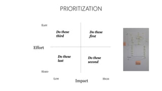 PRIORITIZATION
Effort
EASY
HARD
Impact
LOW HIGH
Do these
first
Do these
last
Do these
second
Do these
third
 
