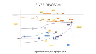 RIVER DIAGRAM
Sequence of event, not a project plan.
 