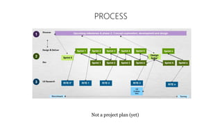 Not a project plan (yet)
PROCESS
 