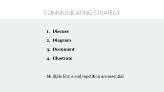1. Discuss
2. Diagram
3. Document
4. Illustrate
Multiple forms and repetition are essential
COMMUNICATING STRATEGY
 