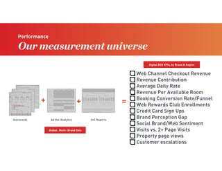 Performance
Our measurement universe
Scorecards Ad Hoc Analytics VoC Reports
+
Web Channel Checkout Revenue
Revenue Contribution
Average Daily Rate
Revenue Per Available Room
Booking Conversion Rate/Funnel
Web Rewards Club Enrollments  
Credit Card Sign Ups
Brand Perception Gap
Social Brand/Web Sentiment
Visits vs. 2+ Page Visits
Property page views
Customer escalations
+ =
Digital ROX KPIs, by Brand & Region
Global , Multi- Brand Data
 