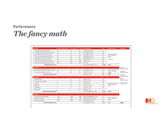 Demand'KPI' Prior'Period'Performance' Current'Month' Trend' Score'Calcula8on' Score' Dimensional'Score' Health'Score'
A" Homepage"to"Room"Rate"Conversion" 4%" 5%" 6%" (5%74%)/(6%74%)*"100" 50"
Demand"Performance"
Score"*"Dimension"
Weight"
"
78.5%x25%"
Demand"
Dimensional"Score""
+""
Conversion"
Dimensional"Score""
+""
SaLsfacLon"
Dimensional"Score""
+""
Revenue"
Dimensional"Score"
"
24.11%"+"18.75%"+"
19.58%"+"8.9%"
B" Homepage"to"Rewards"Club"Enroll"Conversion" 4%" 7%" 6%" (7%74%)/(6%74%)*"100" 150"
C" Search"Results"to"Room"Rate"Conversion" 4%" 6%" 6%" (6%74%/6%74%)"*"100" 100"
D" Search"Results"to"Rewards"Club"Conversion" 4%" 5%" 6%" (5%74%/6%74%)"*"100" 50"
E" Hotel"Details"to"Room"Rate"Conversion" 4%" 6%" 6%" (6%74%/6%74%)"*"100" 100"
F" Hotel"Details"to"Rewards"Club"Conversion" 4%*" 5%*" 4%*" (5%/4%)"*"100" 125"
G" Site"Exits"to"Chase"Enrollment"over"Site"Visits" 4%**" 4%**" 4%**" (1/1)*"100" 100"
Demand'Performance'Score' A+B+C+D+E+F+G/(#"KPIs"*"100)" 96.43%' 24.11%'
Conversion'KPI''
H" Room"Rate"to"Booking"ConﬁrmaLon"Conversion" 4%" 5%" 6%" (5%74%/6%74%)"*"100" 50" Conversion"Performance"
Score""*"Dimension"
Weight"I" Rewards"Club"Submission"Conversion" 4%" 6%" 6%" (6%74%/6%74%)"*"100" 100"
Conversion'Performance'Score' H+I/(#"KPIs"*"100)" 75%' 18.75%'
Sa8sfac8on'KPI''
J" Rate"Experience" 7" 8" 9" (877/977)"*"100" 50"
SaLsfacLon"Performance"
Score"*"Dimension"
Weight"
K" Purpose"of"Visit"CompleLon" 8" 10" 10" (1077/1077)"*100" 100"
L" Discovery" 6" 5" 6" (576/676)"*"100" 750"
M Relevancy" 7" 7.7" 7.5" (7.777/7.577)"*"100" 140"
N" Convenience" 6" 7.3" 7" (7.376/776)"*"100" 130"
O" Bobom"Line" 8" 8" 8.5" (878/8.578)"*"100" 0"
Sa8sfac8on'Performance'Score' (J+K+L+M+N+O)/(#"KPIs"*"100)" 78.33%' 19.58%'
Revenue'KPI''
P" Web"Channel"Checkout"Revenue" $75M" $80M" $90M" ($80M7$75M/$90M7$75M)"*"100" 33"
Revenue"Performance"
Score"*"Dimension"
Weight"
Q" Number"of"Bookings" 120K" 100K" 150K" (100k7120K/150K7120K)"*"100" 767"
R" Revenue"per"Booking" $280" $520" $450" (5207280/4507280)"*"100" 141"
Revenue'Performance'Score' (P+Q+R)/(#"KPIs"*"100)" 35.6%' 8.9%' 71.34%'
Performance
The fancy math
 