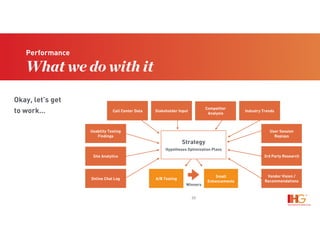 20
Performance
What we do with it
Strategy
Hypotheses Optimization Plans
Stakeholder Input
Competitor
Analysis
Industry Trends
User Session
Replays
3rd Party Research
Call Center Data
Vendor Vision /
Recommendations
Usability Testing
Findings
Site Analytics
Online Chat Log A/B Testing
Small
Enhancements
Winners
Okay, let’s get
to work…
 