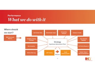 21
Performance
What we do with it
Where should
we start?
Strategy
Hypotheses Optimization Plans
Stakeholder Input
Competitor
Analysis
Industry Trends
User Session
Replays
3rd Party Research
Call Center Data
Vendor Vision /
Recommendations
ROX Scorecard
Metrics Usability Testing
Findings
Site Analytics
Online Chat Log A/B Testing
Small
Enhancements
Winners
 