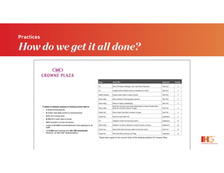 Practices
How do we get it all done?
5 weeks of website analysis of booking funnel lead to:
•  4 Small Enhancements
•  8 Online Test Ideas evolve to enhancements
•  5+% Lift in funnel entry
•  8-15% lift in each step of funnel
•  24% increase in funnel conversion
•  Leads to $8.6MM incremental/month once deployed to all
trafﬁc
•  +114,000 new bookings and +$51.6M Incremental
Revenue (6 mths after implementation)
12  
Quick Wins*
Page
 Quick Win
 Approach
 Priority
All
 New CTA Button Verbiage, Color and Visual Treatment
 Test First
 1
All
 Image/Content Refresh focus on beneﬁts and brand
 Test First
 1
Search Results
 Explain sister hotels in search results
 Test First
 1
Room Rate
 More visibility of reﬁning search options
 Test First
 1
Room Rate
 Sense of Urgency Messaging
 Test First
 1
Room Rate
Minimize confusion and create diﬀerentiation of Best Flexible Rate/
Deals by moving to bottom of page
 Test First
 1
Guest Info
 Move Credit Card oﬀer to bottom of page
 Test First
 1
Guest Info
 Remove Learn More link
 Implement
 1
All
 Targeted content for returning visitors
 Implement
 2
Room Rate
 Default to Currency Selector to current country currency
 Implement
 2
Guest Info
 Make Hotel Stay Summary easier to ﬁnd and review
 Test First
 2
Guest Info
 Edit Hotel Stay Summary On Page
 Implement
 3
*Quick'wins'apply'to'the'current'state'of'the'desktop'website'for'Crowne'Plaza'
 