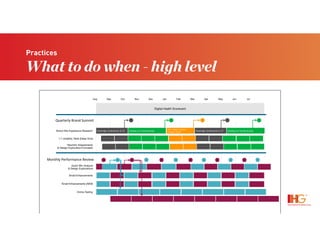 Practices
What to do when - high level
Heuristic Assessments  
& Design Exploration/Concepts
The$quarterly$and$monthly$feedback$loop$will$7e$into$an$orchestra7on$workﬂow$and$set$
cadence$of$research,$analysis,$planning$and$execu7on$processes$
Aug
 Sep
 Oct
 Nov
 Dec
 Jan
 Feb
 Mar
 Apr
 May
 Jun
 Jul
Digital Health Scorecard
!!Staybridge,!Candlewood,!IC,!CP! !!Holiday!Inn!Family!Brands!
!!IHG,!Indigo,!Hualuxe,!!
!!Kimpton,!EVEN!Brand Site Experience Research
1:1 Usability Tests (Deep Dive)
Small Enhancements
Small Enhancements (AEM)
Online Testing
Quarterly!Brand!Summit!
!!Staybridge,!Candlewood,!IC,!CP! !!Holiday!Inn!Family!Brands!
Monthly!Performance!Review!
Quick Win Analysis 
& Design Explorations
 