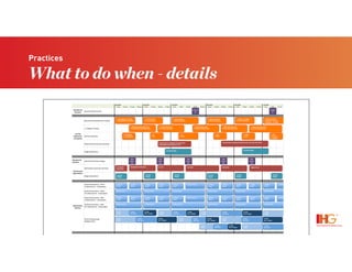 Practices
What to do when - details
r#Year#
th&Deep&Dive&1:1&Modera9on&
Year#
taybridge,&IC,&Crowne&Plaza&
mily&Brands&
ndigo,&Even&
taybridge,&IC,&Crowne&Plaza&
mily&Brands&
ws#Per#Year#
s&Analysis&Per&Brand&
r#Year##
ntly&(6&–&9&Week&Test&Cycles)&
s#Releases#Per#Year#
Story&Points&(3&Developers)&
Story&Points&(3&Developers)&
ments#Release#Per#Year#
Story&Points&(2&Developers)&
Story&Points&(2&Developers)&
calendar#that#extends#12#months#out#will#drive#increase#producHvity#
 