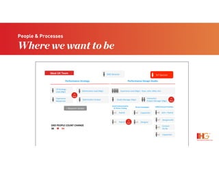 People & Processes
Where we want to be
DXD#Director#
Performance*Strategy* Performance*Design*Studio*
Op,miza,on#Lead#(Mgr)#
Op,miza,on#Analyst#
Interac,ve##
Project#Manager#(Mgr)#
#Studio#Manager#(Mgr)#
+2#
New#
Small*Enhancements*
&*Online*Tes:ng*
Brand*Campaigns* GSM*&*Brand*Priori:es*
#####Hybrid#x3# #####Copywriter#x2#
#####Designer#x5#
####UEA#+#Hybrid#x6#
#####Designer/AD#x7#
#####Content####
#####Str/Sp#
x5#
#####Copywriter#x1#
DXD*PEOPLE*COUNT*CHANGE*
38****!****44*
CX#Strategy#
Lead#(Mgr)#
Experience#
Researcher#
+#Research#Vendor#
+2#
New#
#####Hybrid#x2#
+2#
New#
SLT#Sponsor#
DXD*
########Experience#Lead#(Mgr)#–#Ryan,#John,#Mike,#Kim#
Ideal UX Team
 