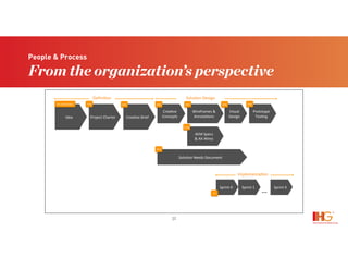 32
People & Process
From the organization’s perspective
Idea% Project%Charter% Crea.ve%Brief%
Crea.ve%
Concepts%
AEM%Specs%%
&%AX%Wires%
Wireframes%&%
Annota.ons%
Visual%
Design%
Solu.on%Needs%Document%
Sprint%0%
%
…%
Deﬁni.on% Solu.on%Design%
Implementa.on%
DXD% DXD% DXD%
C.Ops%
W%D%
GT%
DXD%P%M%Biz%Stakeholder%
Prototype%
Tes.ng%
DXD%
Sprint%1% Sprint%X%
 