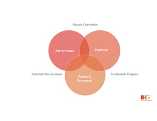 Automate the mundane
Results Orientation
Sustainable Program
Performance Practices
People &  
Processes
 