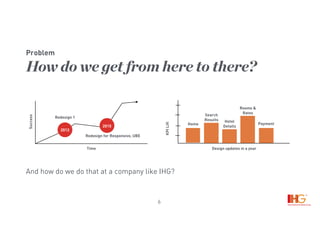 6
And how do we do that at a company like IHG?
Time
Success
2012
2015
Redesign 1
Redesign for Responsive, UBE
Design updates in a year
KPILift
Home
Search
Results Hotel  
Details
Rooms &
Rates
Payment
Problem
How do we get from here to there?
 