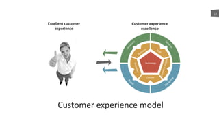 13
Excellent	
  customer	
  
experience
Customer	
  experience	
  
excellence
Customer	
  experience	
  model
M
ar
keting
Bra
nd
Ser
vices
Produ
cts
Technology
Culture
Staﬀ
Business
Customerinsight
Processes
 