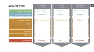 CX	
  framework Strategic Tacacal Operaaonal
2-­‐5	
  years	
  ameframe 1-­‐2	
  years	
  ameframe 0-­‐1	
  year	
  ameframe
Products	
  &	
  services
Brand	
  &	
  markeang
Technology
Customer	
  insights
Culture
Processes
Business
Staﬀ
CX	
  vision	
  &	
  strategy CX	
  founda7on CX	
  excellence
14
Service design
Brand values
Customer segmentation
Architecture
UX concepts
Identity
Concept evaluations
API’s
Detailed UX design
Campaigns
Field tests
Back-end code
 