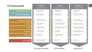 CX	
  framework Strategic Tacacal Operaaonal
2-­‐5	
  years	
  ameframe 1-­‐2	
  years	
  ameframe 0-­‐1	
  year	
  ameframe
Products	
  &	
  services
Brand	
  &	
  markeang
Technology
Customer	
  insights
Culture
Processes
Business
Staﬀ
CX	
  vision	
  &	
  strategy CX	
  founda7on excellent	
  CX
• Vision visualisation
• Service design
• Brand experience
• Brand architecture
• Customer research
• Segmentation / Personas
• Vision visualisation
• Change plan
• Capability matrix
• Organization model
• Process analysis
• Vision visualisation
• Business case
• Product plan
• High level requirements
• System architecture
• Reference design
• UX guidelines
• Brand identity
• Marketing plan
• Lead customers
• Concept evaluation
• Customer First program
• Working environment
• CX insourcing & outsourcing
• CX targets & training
• CX processes
• CX tooling
• Product propositions
• Product roadmap
• Platform CXP
• API’s
• Detailed design
• Specification
• Marketing campaign
• Customer communication
• Actual customers
• Usability (A/B) evaluation
• Benchmark behaviour
• Measurement & rewards
• Multidisciplinary teams
• Knowledge management
• Process optimisation
• Implementation CX tooling
• Product description
• Product launch
• Hosting
• Back-end code
Strategic Tacacal Operaaonal 15
 