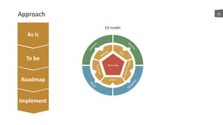 Approach 25
As	
  is
To	
  be
Roadmap
Implement
CX	
  model
M
ar
keting
Bra
nd
Ser
vices
Produ
cts
Technology
Culture
Staﬀ
Business
Customerinsight
Processes
 