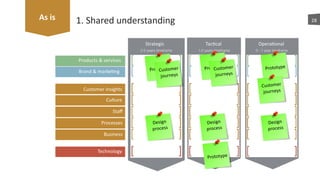 281.	
  Shared	
  understandingAs	
  is
Prototype PrototypePrototype
Prototype
Customer	
  
journeys
Customer	
  
journeys
Customer	
  
journeys
Design	
  
process
Design	
  
process
Design	
  
process
 