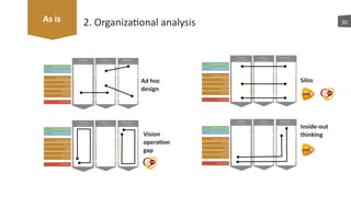 30
Ad	
  hoc	
  
design
Silos
Vision	
  
opera7on	
  
gap
2.	
  Organizaaonal	
  analysis	
  As	
  is
Silos
Inside-­‐out	
  
thinking
 