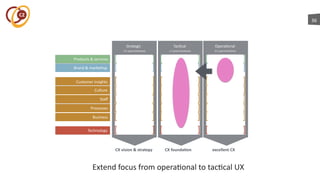 Strategic Tacacal Operaaonal
2-­‐5	
  years	
  ameframe 1-­‐2	
  years	
  ameframe 0-­‐1	
  year	
  ameframe
Products	
  &	
  services
Brand	
  &	
  markeang
Technology
Customer	
  insights
Culture
Processes
Business
Staﬀ
CX	
  vision	
  &	
  strategy CX	
  founda7on excellent	
  CX
36
Extend	
  focus	
  from	
  operaaonal	
  to	
  tacacal	
  UX
 