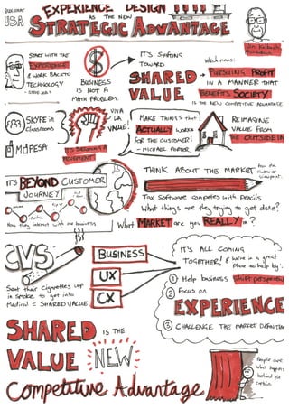 UxStrat USA 2016   collected sketchnotes