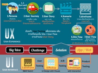 UX
UI 5.Wireframe 8.Mockup 9.Prototype
1.Persona 2.User Journey 3.User Story 4.Scenario 5.Wireframe
6.Site Flow 7.User Flow
ตัวละคร
บรรยายลักษณะละเอียด
หนังสือ 1 เล่ม
Post-it
จำแนกตามลักษณะงาน
บท 1 บท
เขียนเป็นประโยค
เน้นเป้าหมาย
ซีน 1 ซีน
Sketch /
Storyboard
รายละเอียดในแต่ละฉาก
วาดขาวดำ
ผังของทั้งระบบ เส้นทางของ
แต่ละ Persona
ต้องทำ User Testing เพื่อทดสอบ เส้น
ทางทั้งหมดใน Site / User Flow
ตามจำนวน User Story
B&W Sketch UI Design with Visuals with Interaction
User
Testing
A/B
Testing
USER EXPERIENCE
USER INTERFACE
นำ Wireframe มาเรียงต่อกัน
1.1
สัมภาษณ์
Product
Testing
Big Idea Challenge App / WebSolution
 