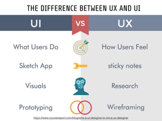 https://www.coursereport.com/blog/why-a-ui-designer-is-not-a-ux-designer
THE DIFFERENCE BETWEEN UX AND UI
 