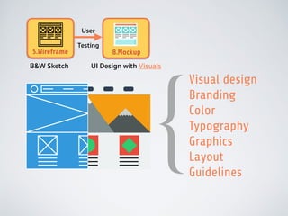 5.Wireframe 8.Mockup
Visual design
Branding
Color
Typography
Graphics
Layout
Guidelines
{
B&W Sketch UI Design with Visuals
User
Testing
 