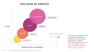 “The spectrum of empathy includes
pity, sympathy, empathy, and
compassion. Pity and sympathy
require little to no effort o...