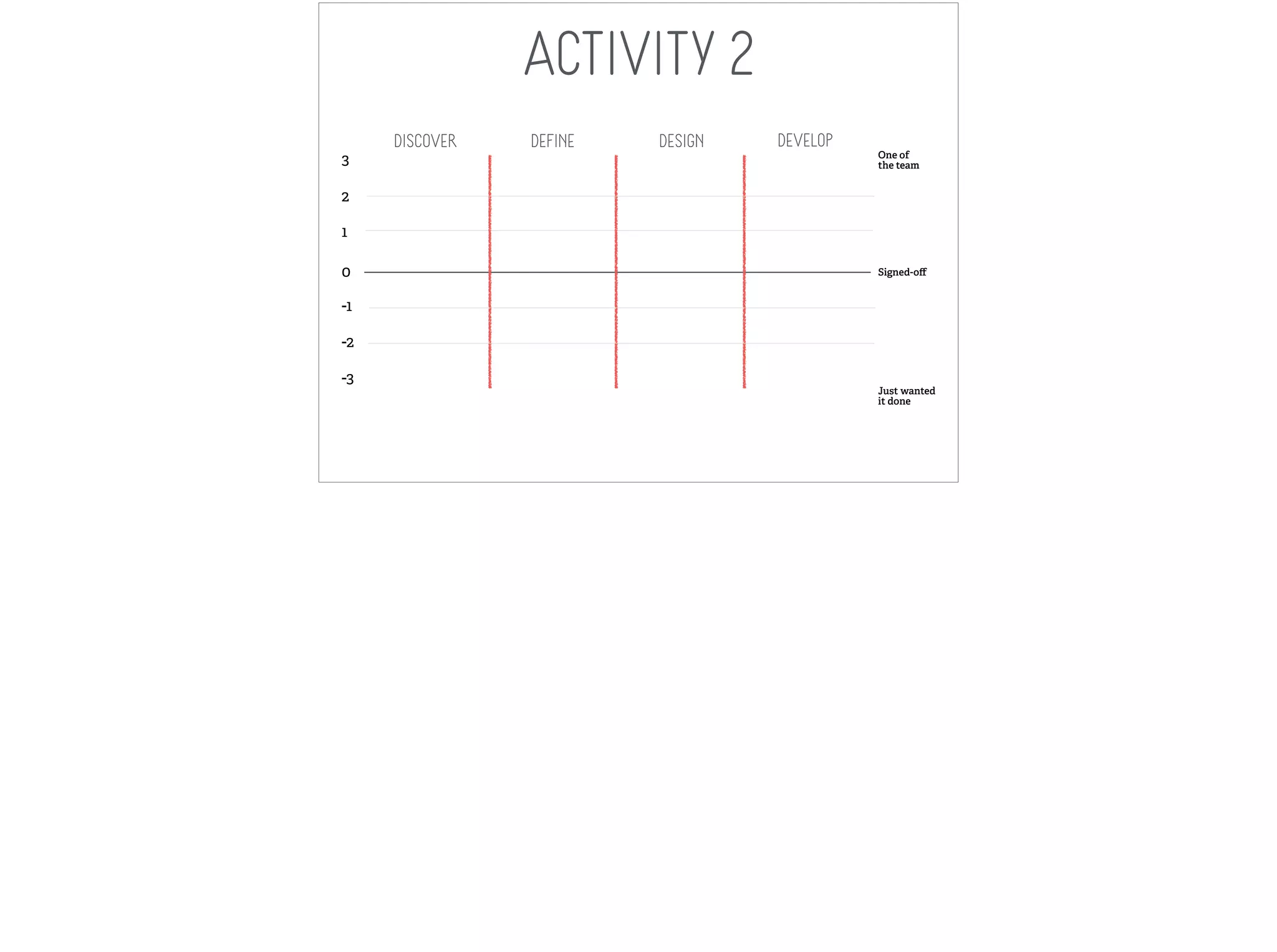 ACTIVITY 2 
One of 
the team 
Signed-off 
Just wanted 
it done 
3 
2 
1 
0 
-1 
-2 
-3 
DISCOVER DEFINE DESIGN DEVELOP 
 