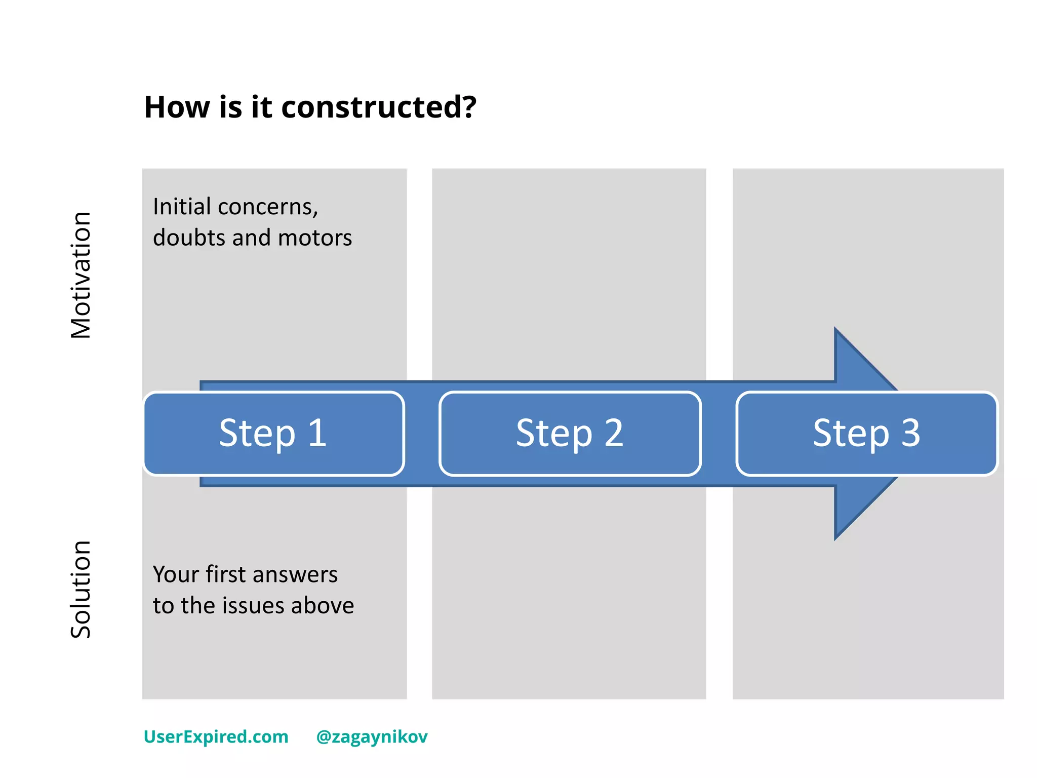 How is it constructed?
UserExpired.com @zagaynikov
Step 1 Step 2 Step 3
Initial concerns,
doubts and motors
Your first answers
to the issues above
MotivationSolution
 