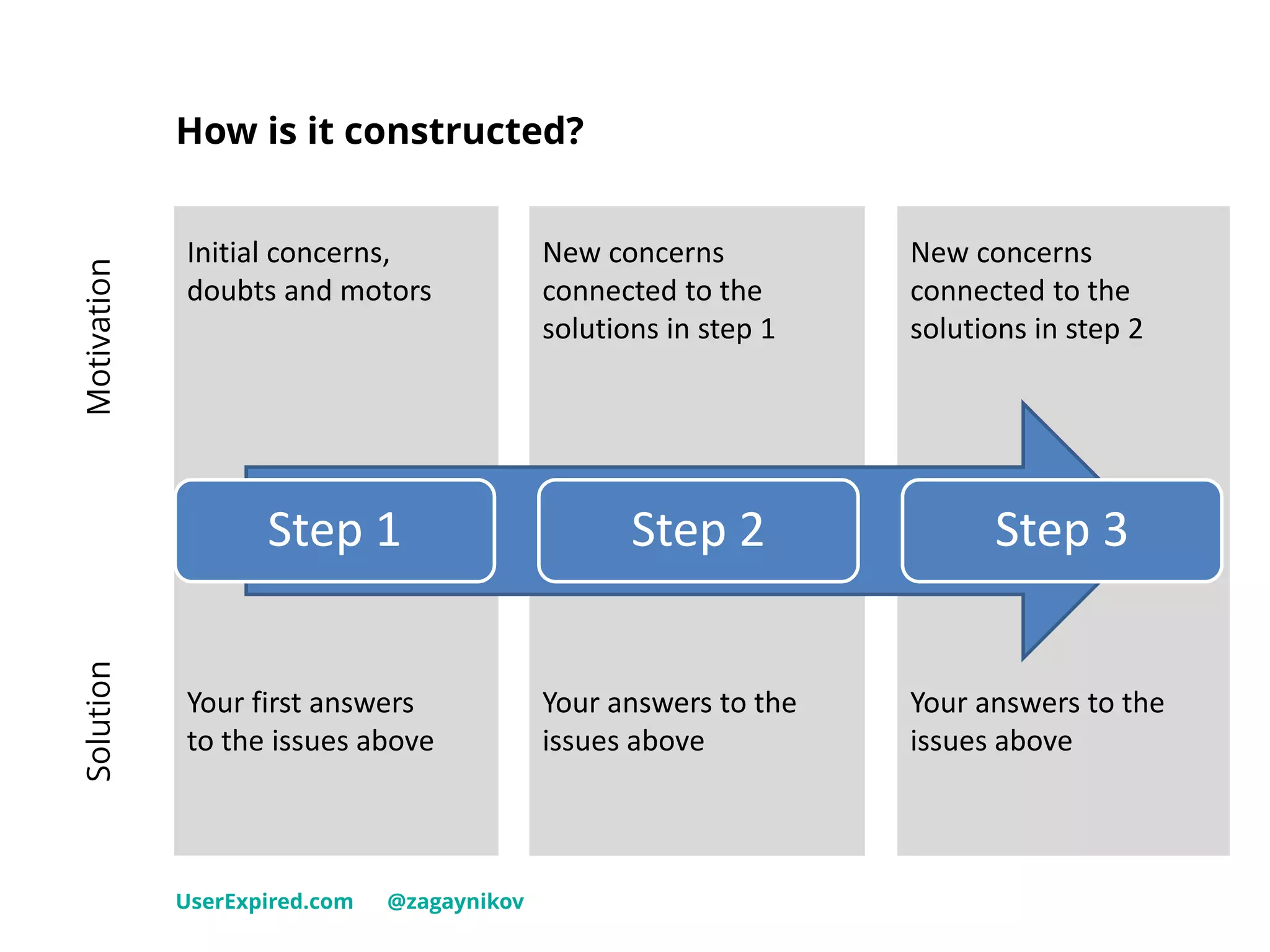 How is it constructed?
UserExpired.com @zagaynikov
Solution
Step 1 Step 2 Step 3
Initial concerns,
doubts and motors
Your first answers
to the issues above
New concerns
connected to the
solutions in step 1
Your answers to the
issues above
New concerns
connected to the
solutions in step 2
Your answers to the
issues above
Motivation
 