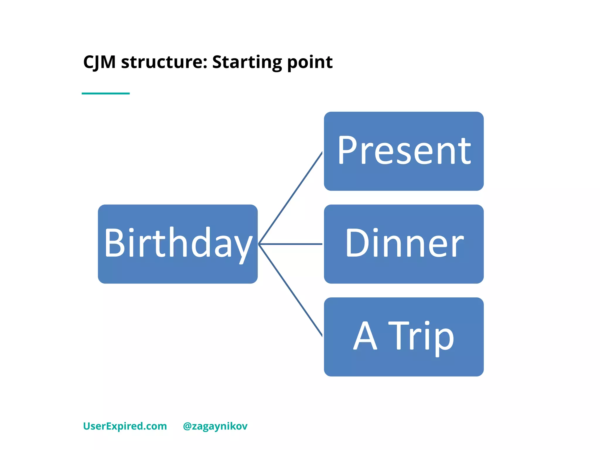 CJM structure: Starting point
UserExpired.com @zagaynikov
Birthday
Present
Dinner
A Trip
 