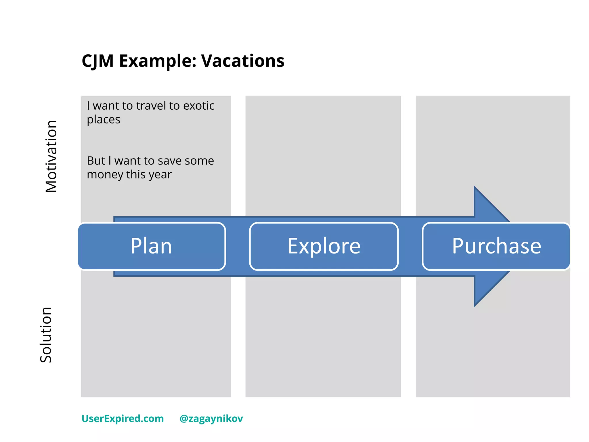 CJM Example: Vacations
UserExpired.com @zagaynikov
Plan Explore Purchase
MotivationSolution
I want to travel to exotic
places
But I want to save some
money this year
 