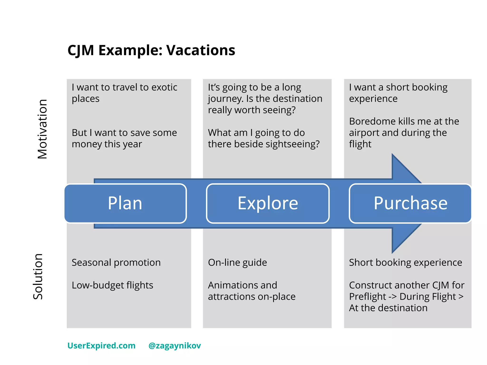 CJM Example: Vacations
UserExpired.com @zagaynikov
Plan Explore Purchase
MotivationSolution
I want to travel to exotic
places
But I want to save some
money this year
Seasonal promotion
Low-budget flights
It’s going to be a long
journey. Is the destination
really worth seeing?
What am I going to do
there beside sightseeing?
On-line guide
Animations and
attractions on-place
I want a short booking
experience
Boredome kills me at the
airport and during the
flight
Short booking experience
Construct another CJM for
Preflight -> During Flight >
At the destination
 