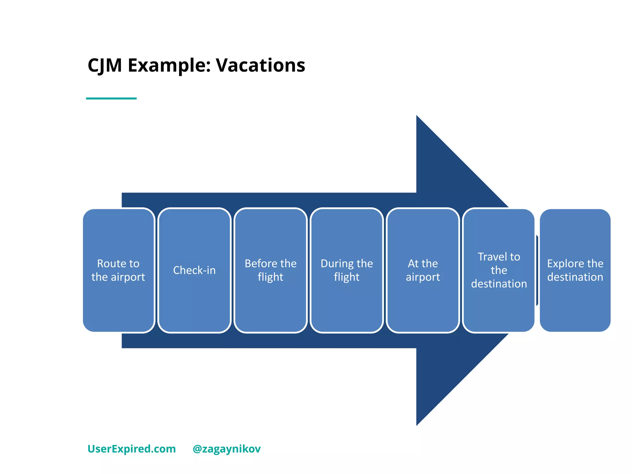 CJM Example: Vacations
UserExpired.com @zagaynikov
Route to
the airport
Check-in
Before the
flight
During the
flight
At the
airport
Travel to
the
destination
Explore the
destination
 