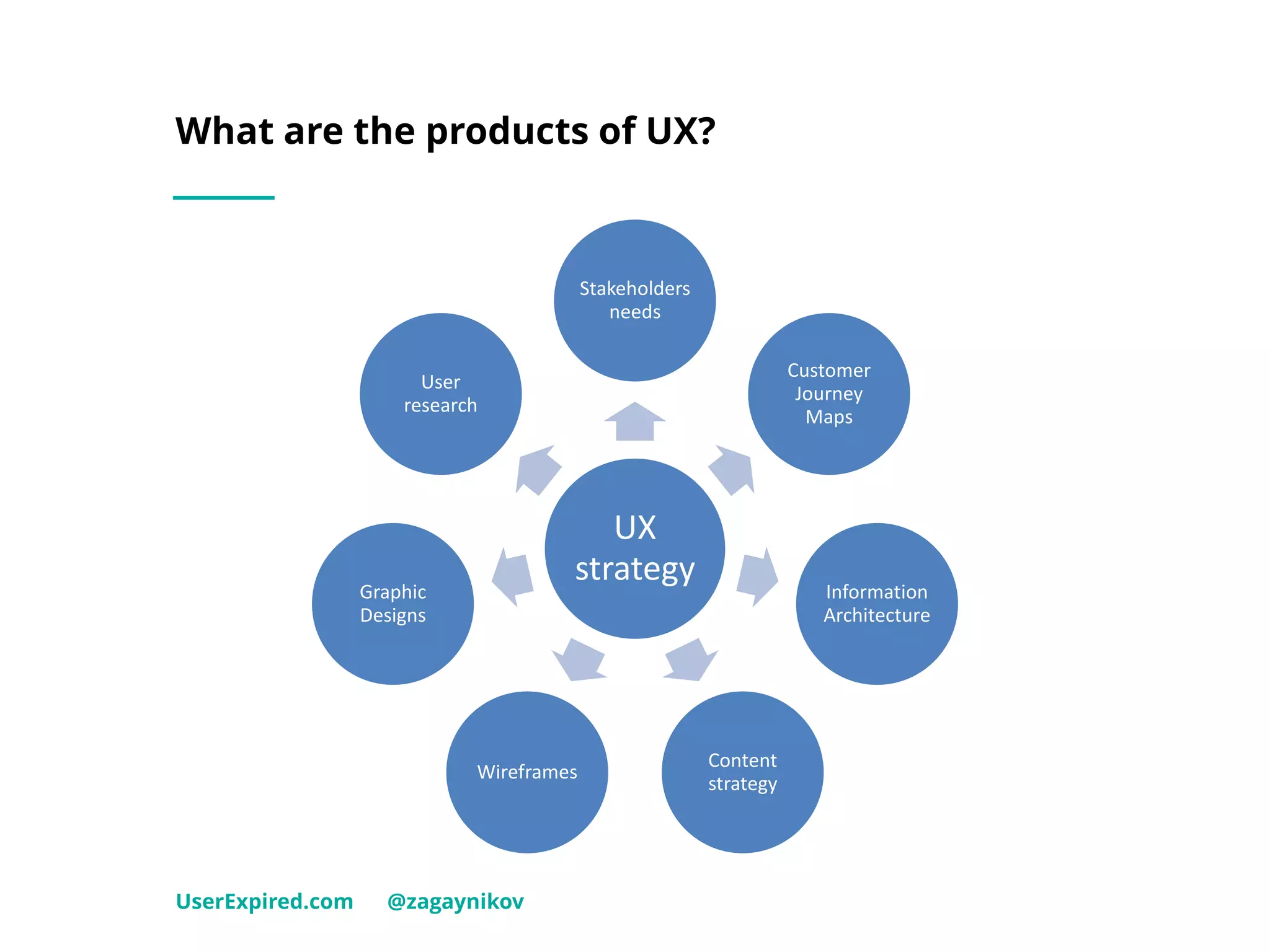 What are the products of UX?
UserExpired.com @zagaynikov
UX
strategy
Stakeholders
needs
Customer
Journey
Maps
Information
Architecture
Content
strategy
Wireframes
Graphic
Designs
User
research
 