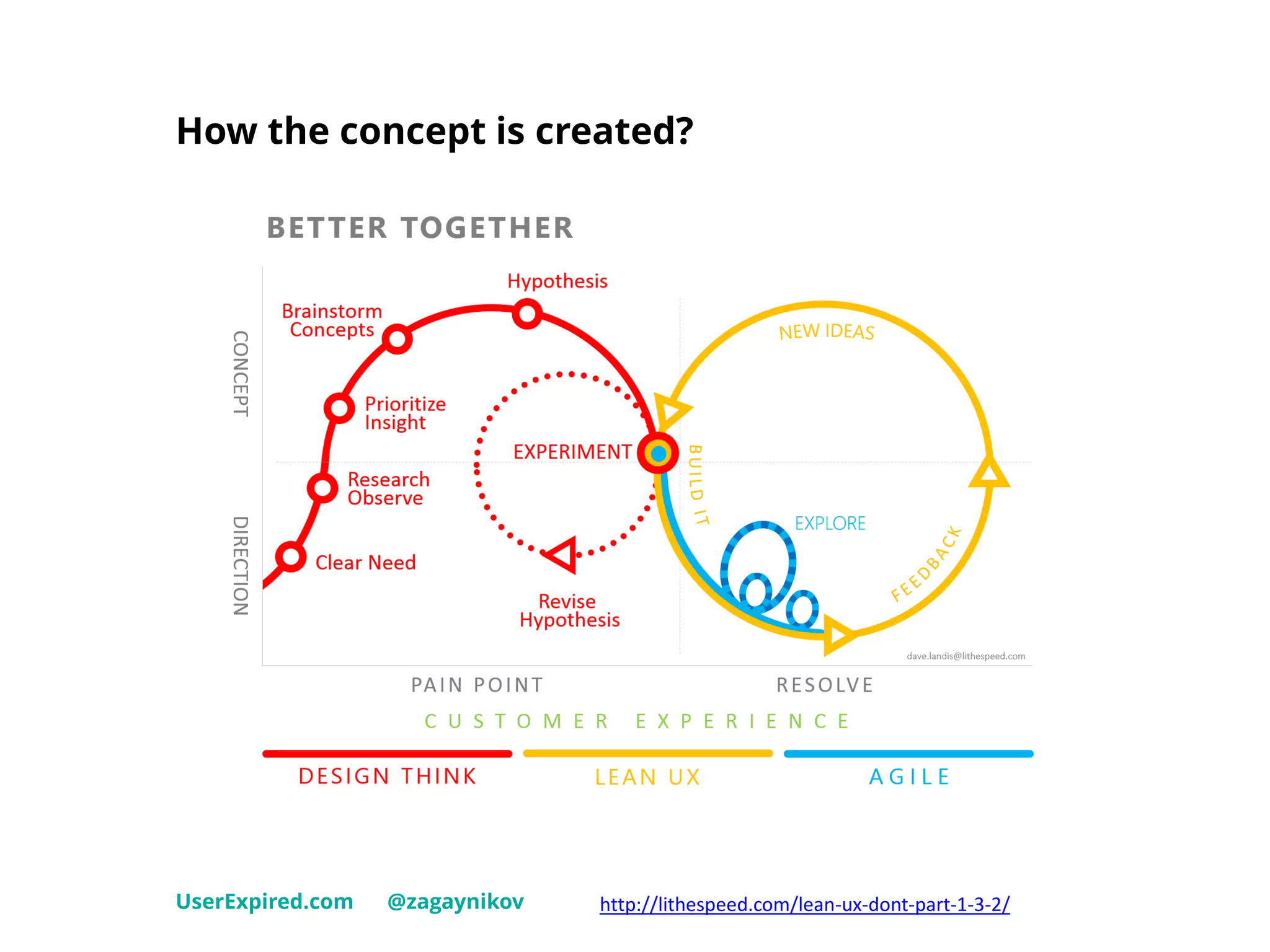 How the concept is created?
UserExpired.com @zagaynikov http://lithespeed.com/lean-ux-dont-part-1-3-2/
 
